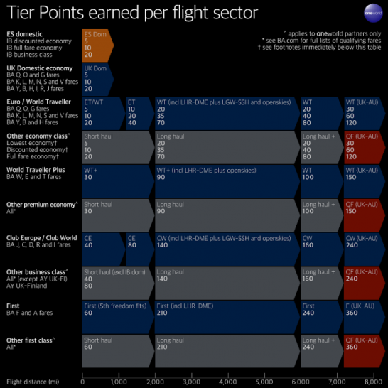 Why British Airways Tier Points Rock in Premium Cabins Travel Codex