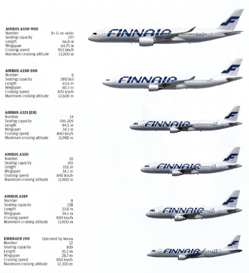 The Hub: Routes and Fleet for Finnair - Travel Codex