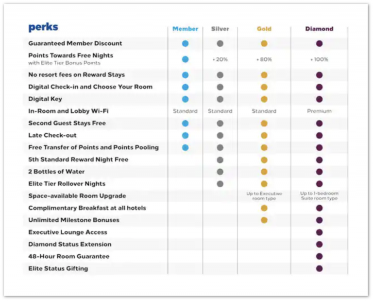 The Complete Guide To Hilton Honors - Travel Codex