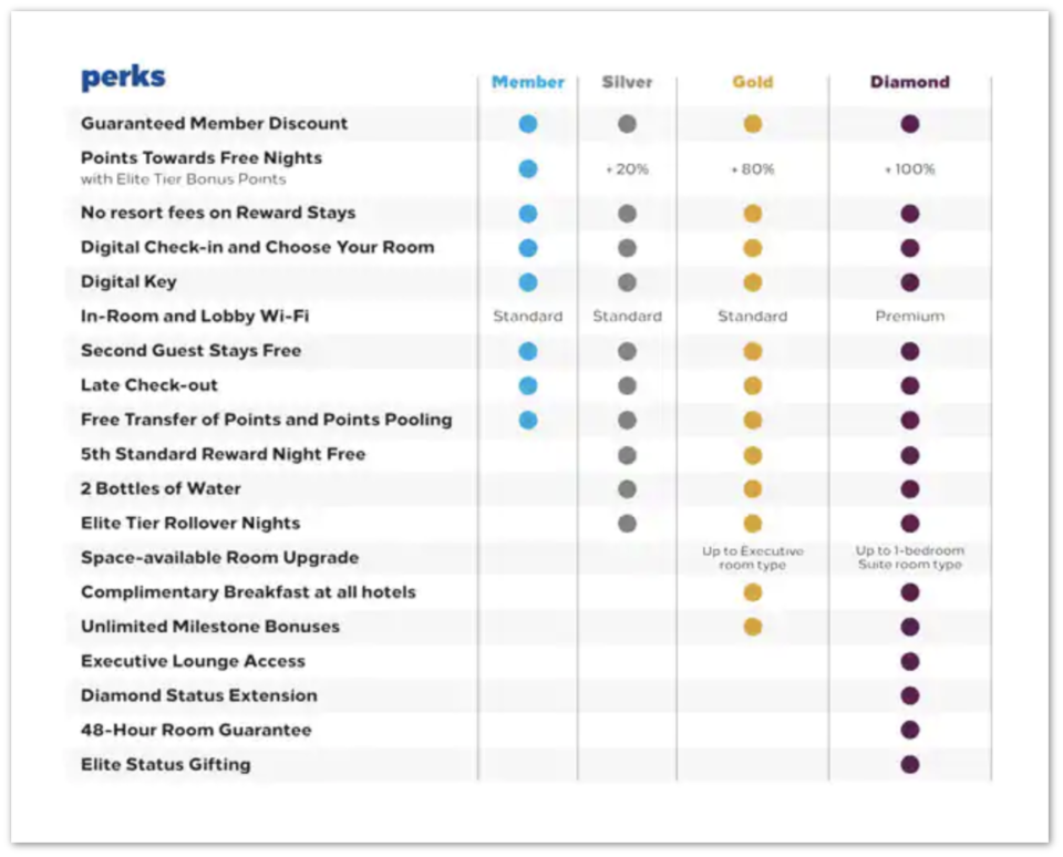 The Complete Guide To Hilton Honors - Travel Codex