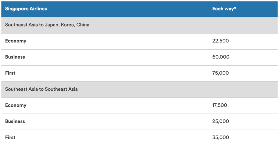 Has Alaska Airlines Devalued Its Singapore Airlines Award Chart Already?